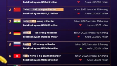 AI Dorong China Selip AS, Raih Gelar Negara dengan Miliarder Terbanyak – Indonesia Masuk 100 Teratas