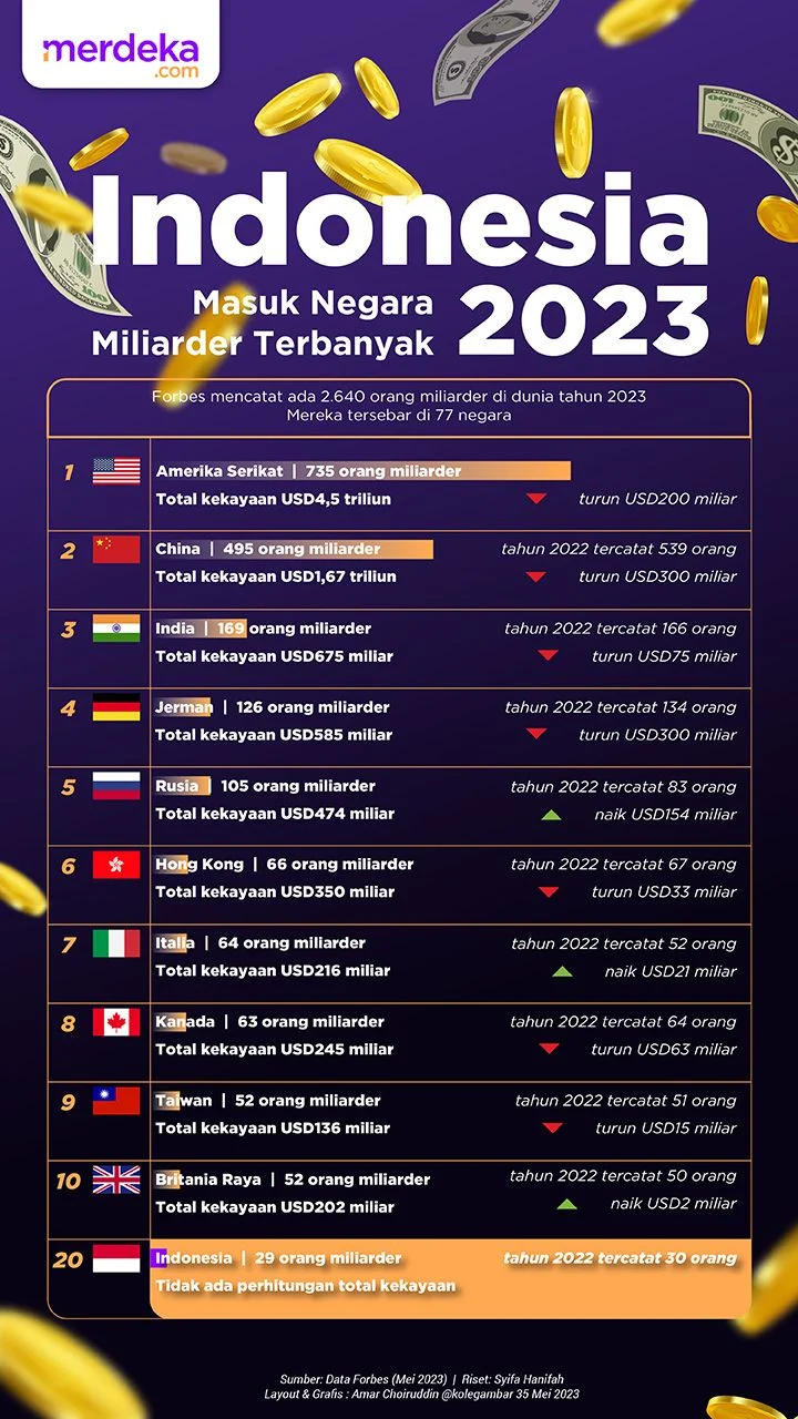 AI Dorong China Selip AS, Raih Gelar Negara dengan Miliarder Terbanyak – Indonesia Masuk 100 Teratas