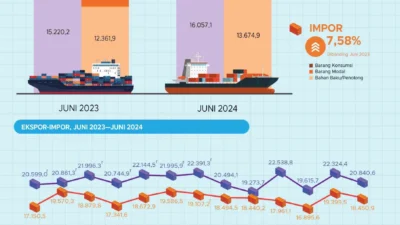Analis: Penurunan Harga Minyak Membuka Ruang Fiskal, Namun Tekan Ekspor Komoditas