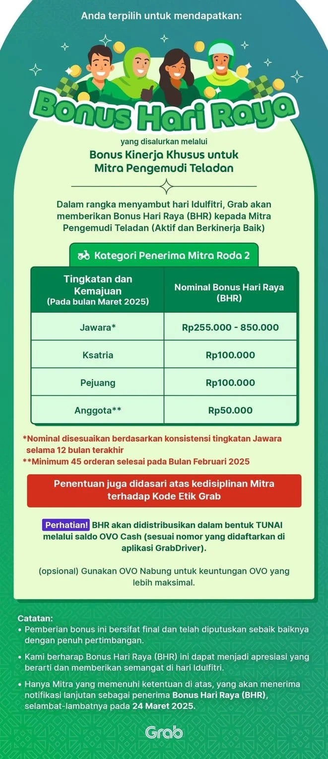 Anggaran Dobel Rp110 Miliar, BHR Grab Tuntas Cair ke 400 Ribu Mitra Pengemudi