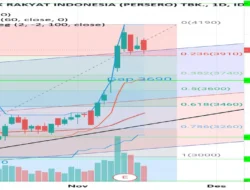Asing Gencar Jual GOTO dan BBRI, Akumulasi Terbatas di Saham Komoditas
