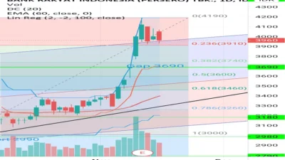 Asing Gencar Jual GOTO dan BBRI, Akumulasi Terbatas di Saham Komoditas