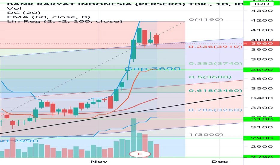 Asing Gencar Jual GOTO dan BBRI, Akumulasi Terbatas di Saham Komoditas