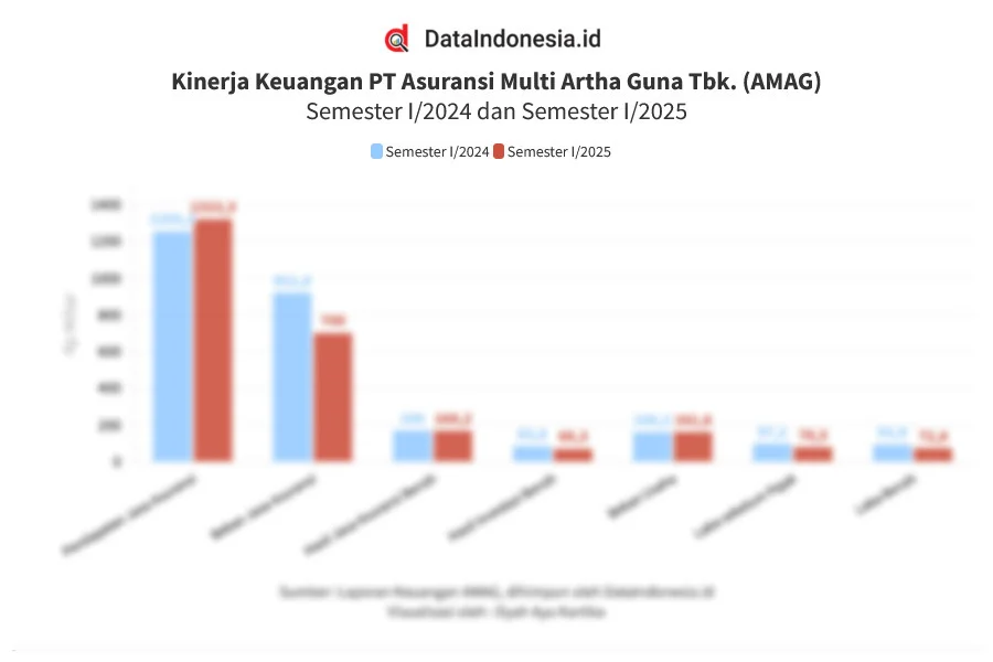Asuransi Multi Artha Guna (AMAG) Raih Pendapatan Jasa Rp2,79 Triliun di 2025