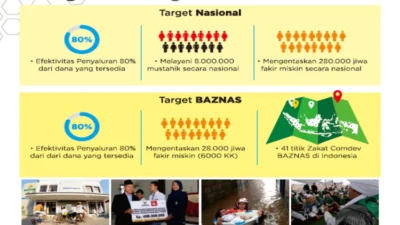 Baznas Giatkan Zakat: Dari Rawa Buaya ke Kepri, Prabowo Tegaskan Batas Penggunaan MBG