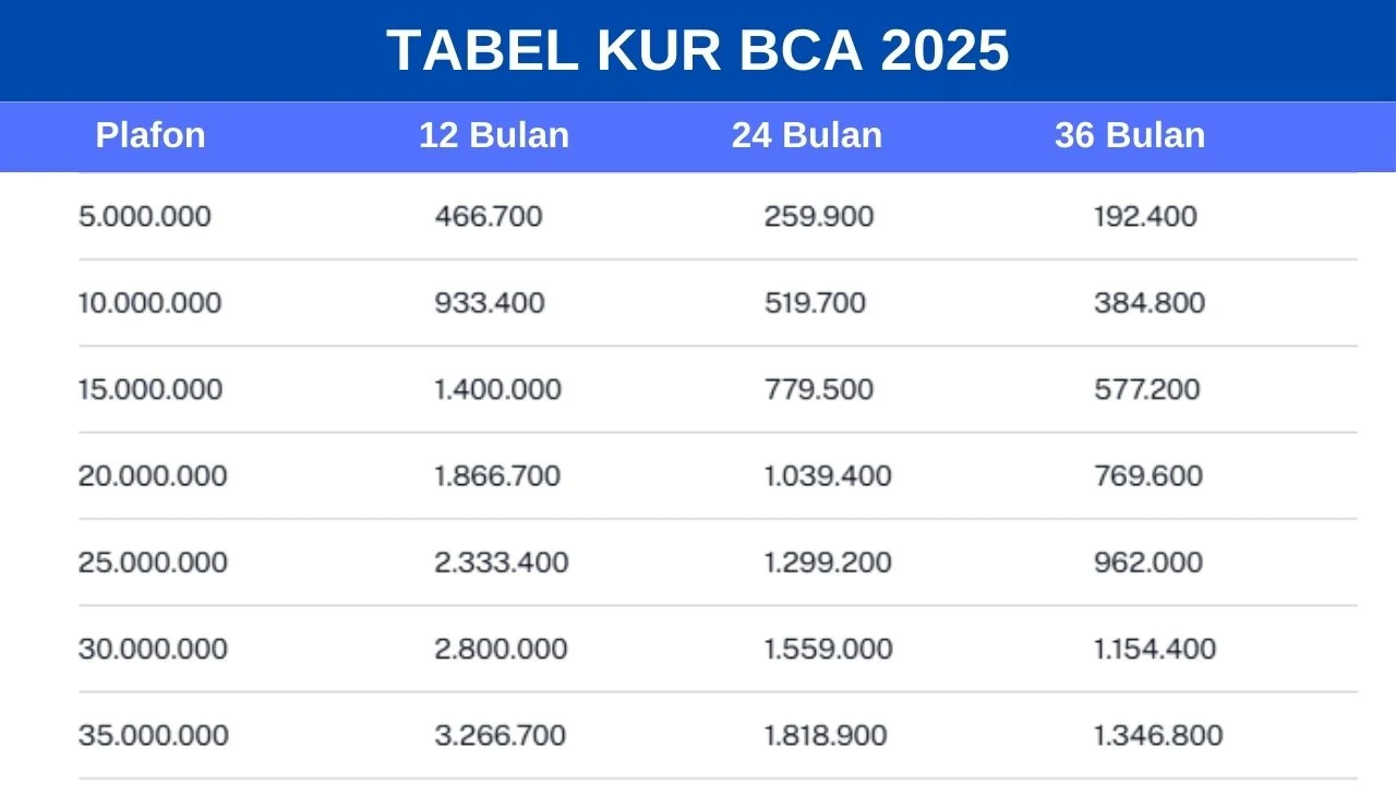 BCA Janjikan Dividen Interim Tiga Kali 2026, Apa Makna Bagi Investor Ritel?