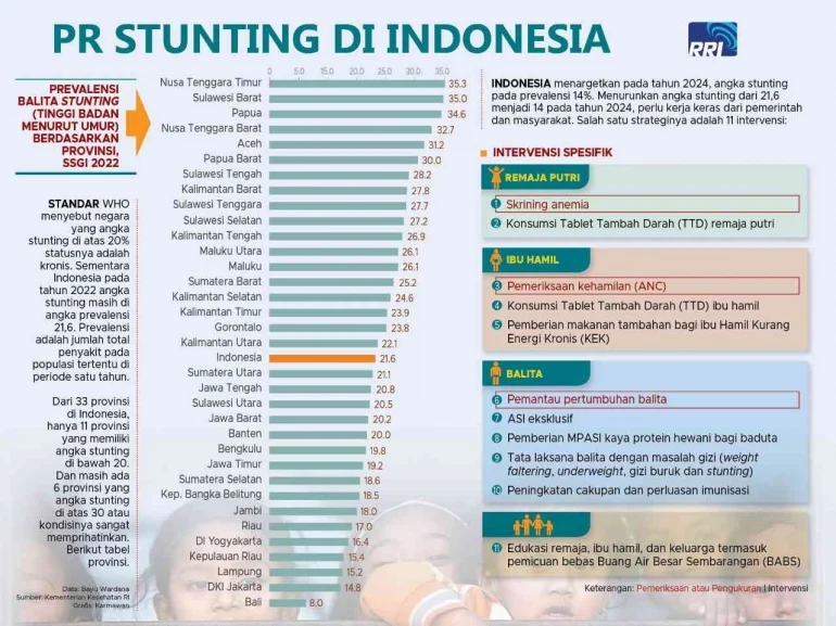 BGN Potong Hari MBG Jadi 5, Namun Daerah 3T & Stunting Tinggi Tetap Dapat 6 Hari