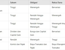 Bingung Pilih Saham, Obligasi, atau Reksa Dana? Ini Perbedaan, Risiko, dan Cara Memilih yang Tepat