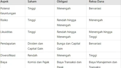 Bingung Pilih Saham, Obligasi, atau Reksa Dana? Ini Perbedaan, Risiko, dan Cara Memilih yang Tepat
