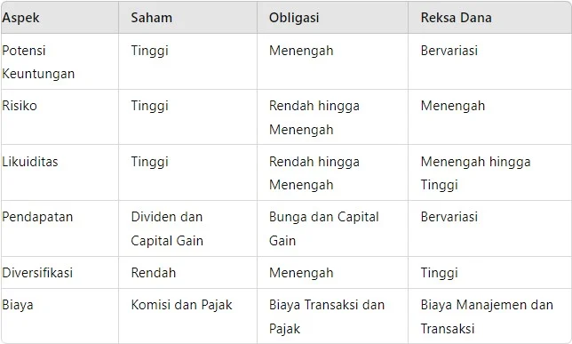 Bingung Pilih Saham, Obligasi, atau Reksa Dana? Ini Perbedaan, Risiko, dan Cara Memilih yang Tepat