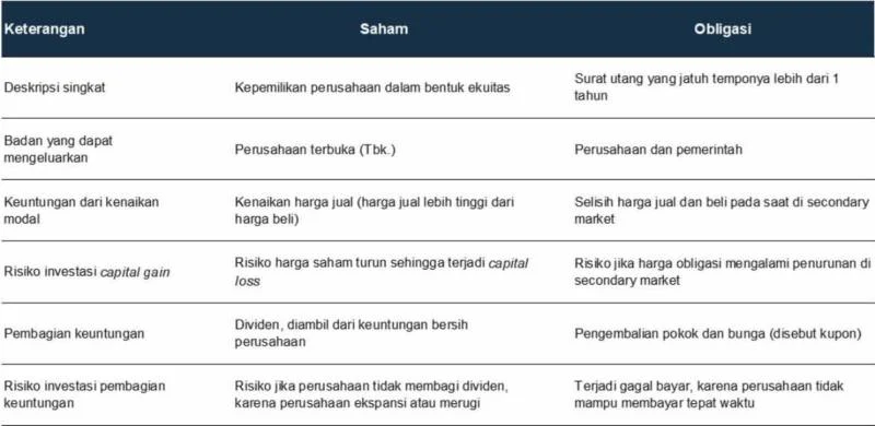 Bingung Pilih Saham, Obligasi, atau Reksadana? Ini Perbedaan, Risiko, dan Tren Kinerja 2024!