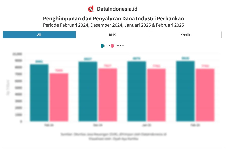 DPK Perbankan Februari 2026 Capai Rp9.449 Triliun, Tumbuh 9,2 Persen