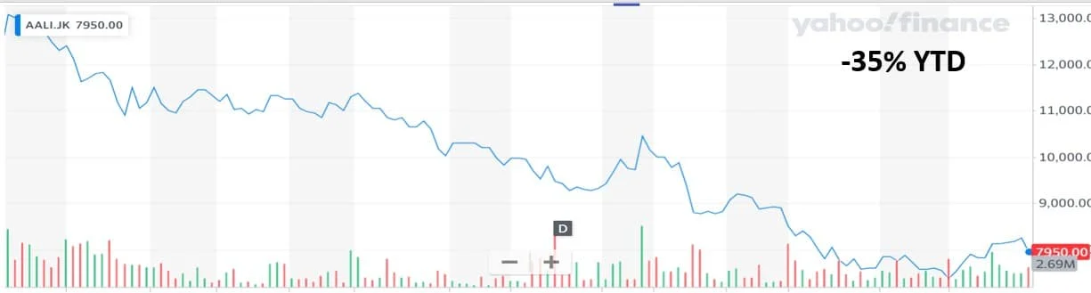 DSNG Terkoreksi ke 1.345 saat CPO Menguat, Akumulasi Muncul di Area Bawah