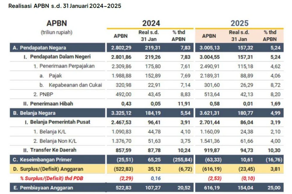 ERAL Raup Pendapatan Rp6,49 Triliun pada 2025, Laba Justru Turun