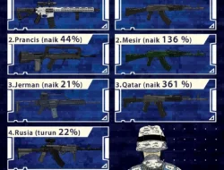 Eropa Genggam Dominasi Impor Senjata Global: 33% Porsi di 2021‑2025