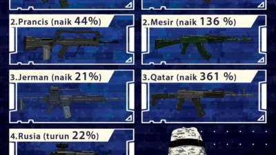 Eropa Genggam Dominasi Impor Senjata Global: 33% Porsi di 2021‑2025