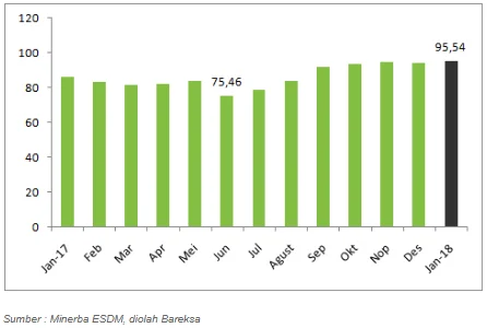 Harga TAPG Bertahan di 1.700 Usai Ratu Batu Bara Borong Saham