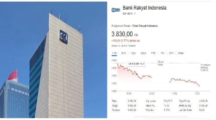 IHSG Dibuka Anjlok ke 7.006, Tekanan Global dan Aksi Jual Asing Bayangi Pasar di Awal Pekan