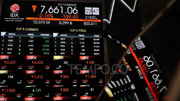 IHSG Pekan Ini Ditutup Turun 0,14 Persen, Kapitalisasi Pasar Jadi Rp12,516 Triliun