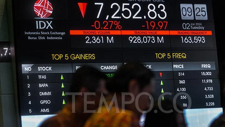 IHSG Sesi 1 Turun 0,38% ke 7.070: 5 Saham Terpuruk dan Kondisi Pasar Asia