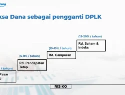 Imbal Hasil Obligasi Naik, Begini Efeknya Terhadap Investasi DPLK