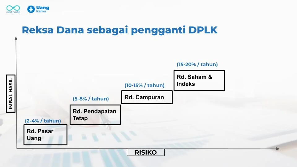 Imbal Hasil Obligasi Naik, Begini Efeknya Terhadap Investasi DPLK