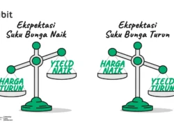 Imbal Hasil Obligasi Naik, Ini Kata Asosiasi Soal Efeknya Terhadap Investasi Dapen