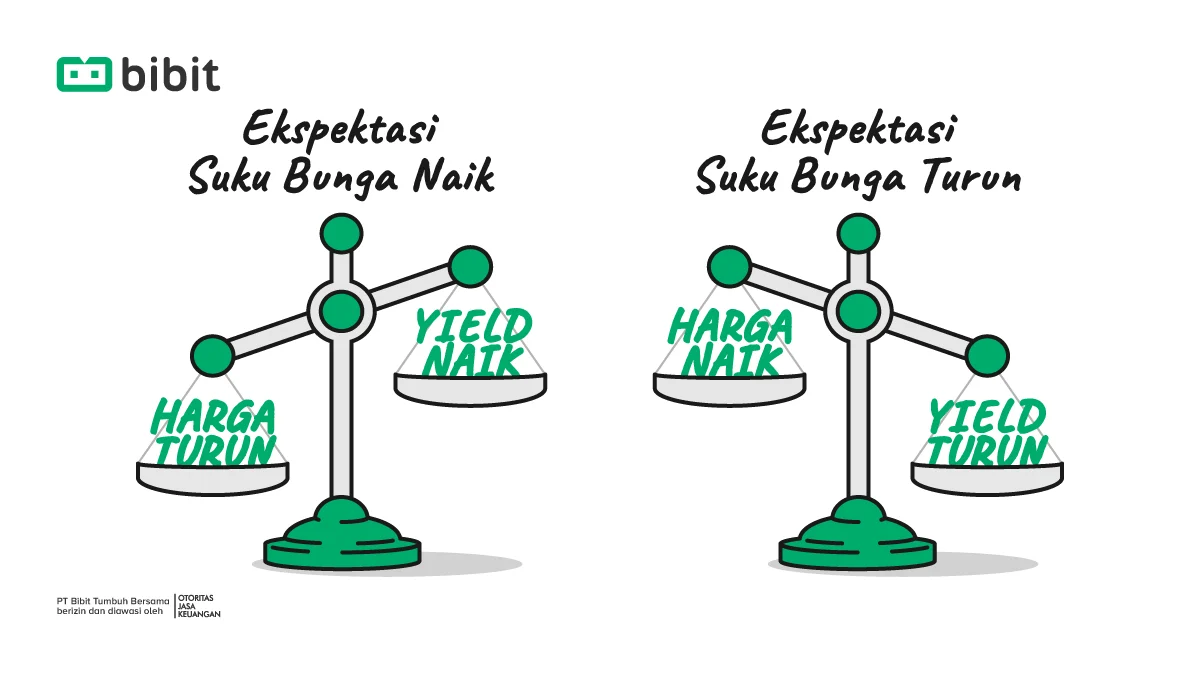 Imbal Hasil Obligasi Naik, Ini Kata Asosiasi Soal Efeknya Terhadap Investasi Dapen