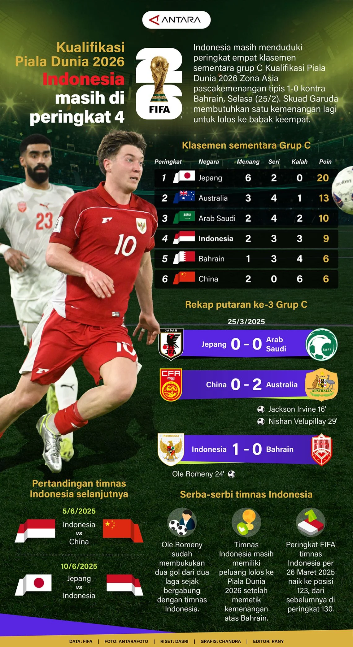 Indonesia Bertahan di Peringkat 121 Dunia Meski Gagal Juara di FIFA Series 2026