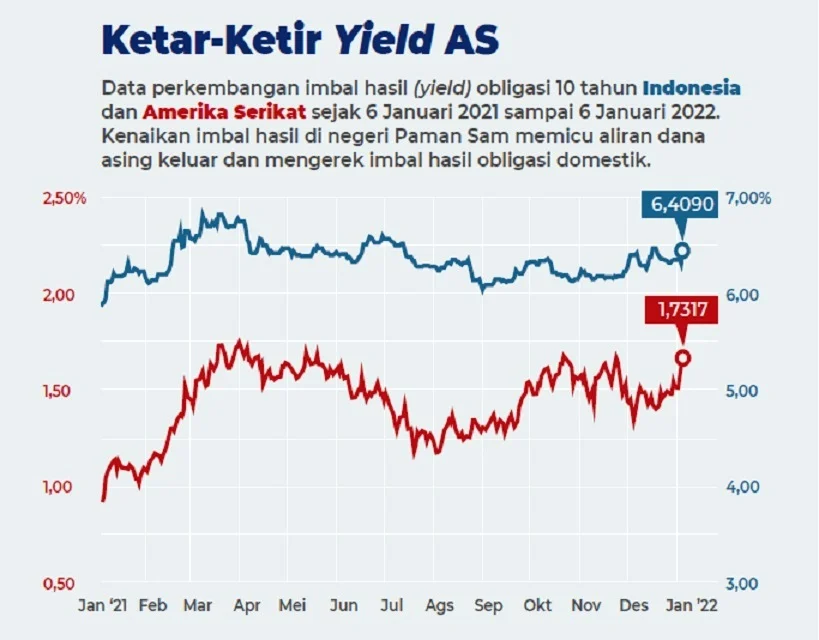 Ini Kata AAJI Soal Efek Kenaikan Yield Obligasi terhadap Investasi Asuransi Jiwa