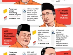 KPK Tangkap 27 Orang di Cilacap, Termasuk Bupati, ASN, dan Swasta: Operasi OTT Besar-Besaran