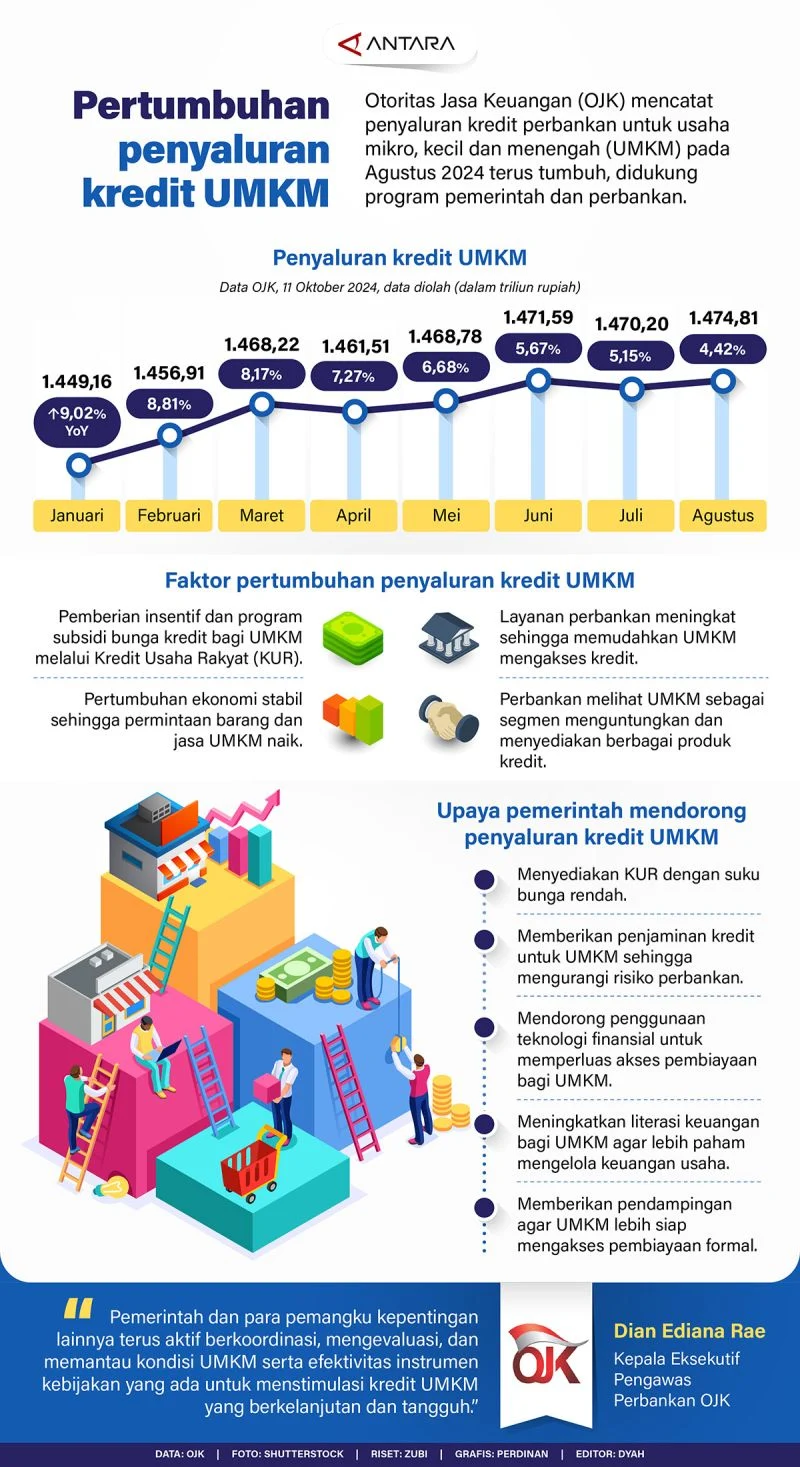 Kredit UMKM Kontraksi Lagi di Februari 2026