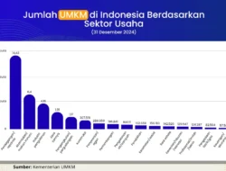Kredit UMKM Masih Tertekan, Turun 0,6 Persen pada Februari 2026