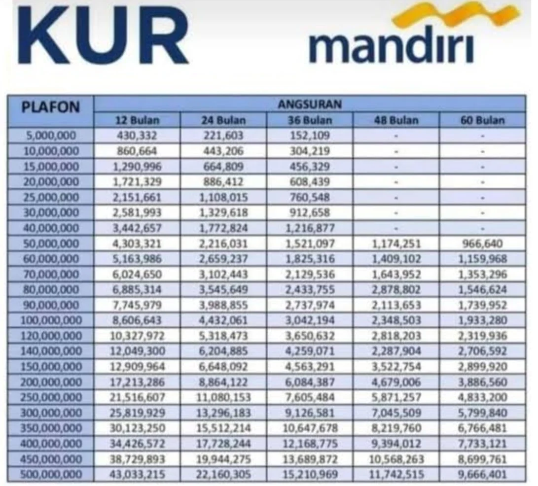 KUR Bank Mandiri Tembus Rp7,35 Triliun pada Februari 2026