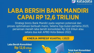 Laba Bersih Bank Mandiri Tembus Rp8,9 Triliun, Dipicu Lonjakan Transaksi Livin’ by Mandiri