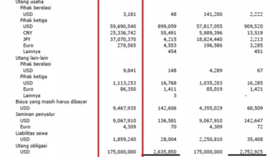 Laba Tipis dan Utang Naik, GJTL Tetap Bagi Dividen