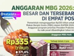 Lonjakan Fantastis Dana MBG: Purbaya Ungkap Anggaran Naik 13% dalam Sekejap!