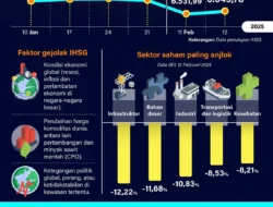 Minyak Jatuh Tajam, IHSG Melaju Naik Ikuti Sentimen Global