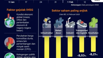 Minyak Jatuh Tajam, IHSG Melaju Naik Ikuti Sentimen Global