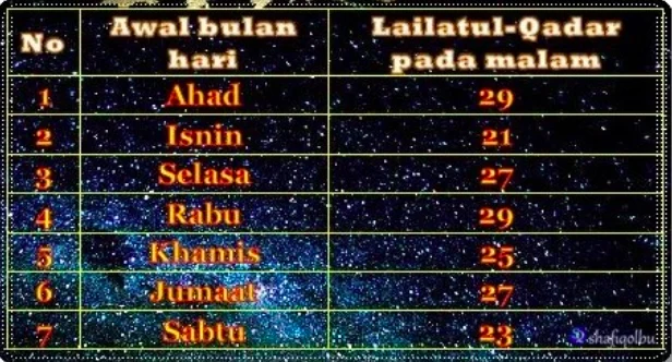 Misteri Lailatul Qadar Terungkap: Prediksi Imam Al‑Ghazali Menunjuk Malam ke‑25 Ramadan 2026