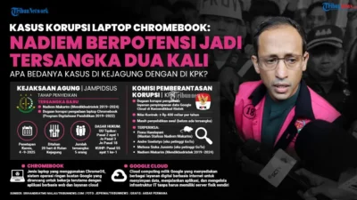 Nadiem Makarim Tahan 11 Jam di Sidang Chromebook, Klaim Tak Ada Bukti Persekongkolan
