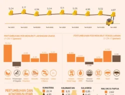 Pendapatan DCI Indonesia Tumbuh 40,1 Persen Menjadi Rp2,5 Triliun pada 2025