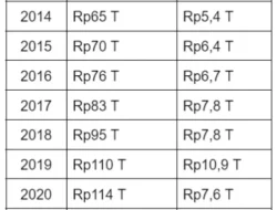 Pendapatan Melemah, Laba GGRM Justru Ngebut Naik