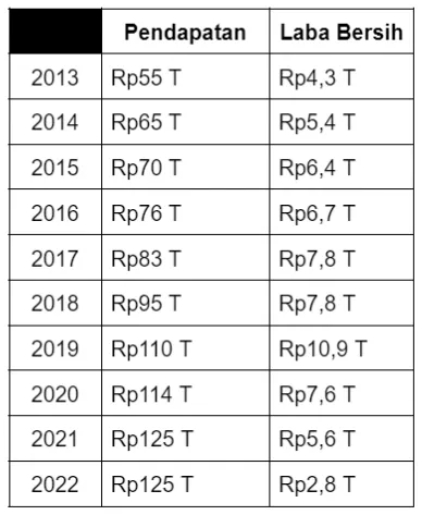 Pendapatan Melemah, Laba GGRM Justru Ngebut Naik