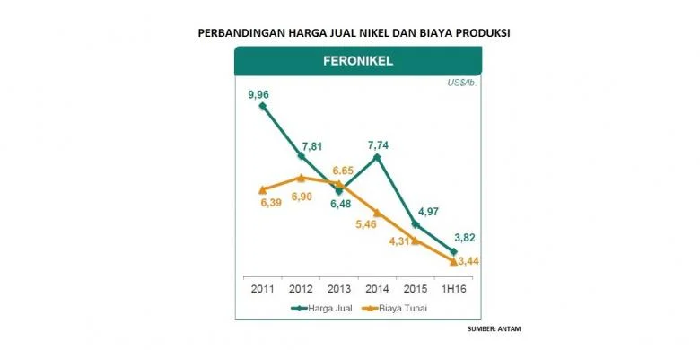 Penurunan Harga Energi Dapat Memperparah Oversupply Nikel Global, Kata Analis