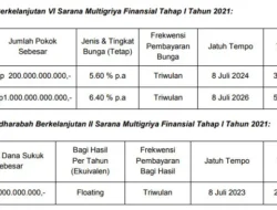 PNM Tawarkan Obligasi dan Sukuk Orange Tahap Baru, Beri Imbal Hasil Hingga 6%