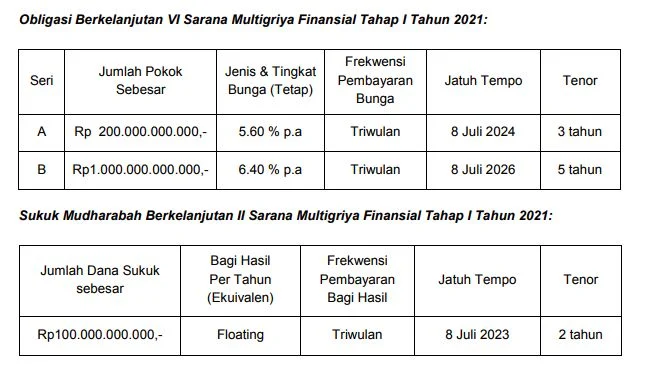 PNM Tawarkan Obligasi dan Sukuk Orange Tahap Baru, Beri Imbal Hasil Hingga 6%