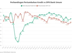 Undisbursed Loan Perbankan Masih Tinggi, Pertumbuhan Kredit Sektor Riil Belum Terasa