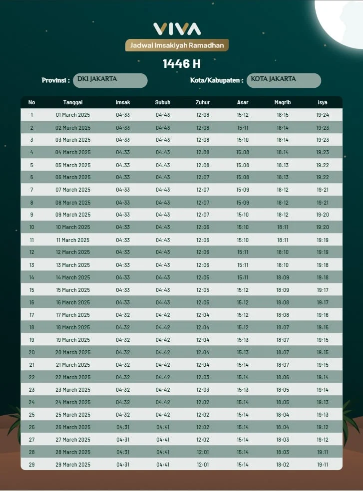 Waktu Adzan Maghrib Jakarta 14 Maret 2026: Panduan Lengkap Buka Puasa dan Imsakiyah di Hari Ke-24 Ramadan