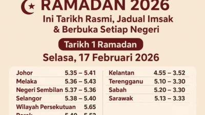 Waktu Maghrib di Jakarta 15 Maret 2026: Panduan Lengkap Imsak, Subuh, hingga Buka Puasa